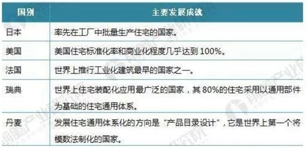 2021年裝配式建筑行業(yè)發(fā)展現狀分析(圖3)